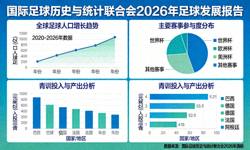 国际足球历史与统计联合会公布2026年足球发展报告图表